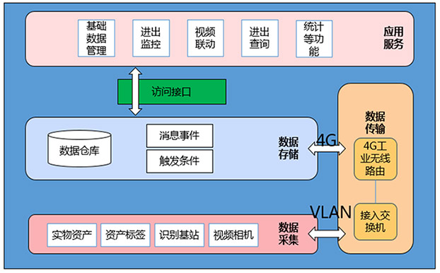 架构设计