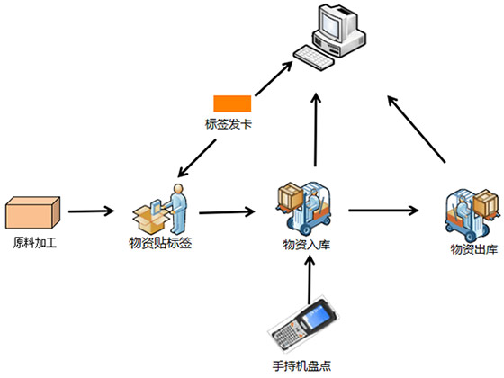 方案流程图