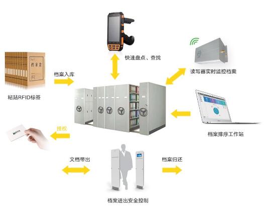 RFID技术应用优势